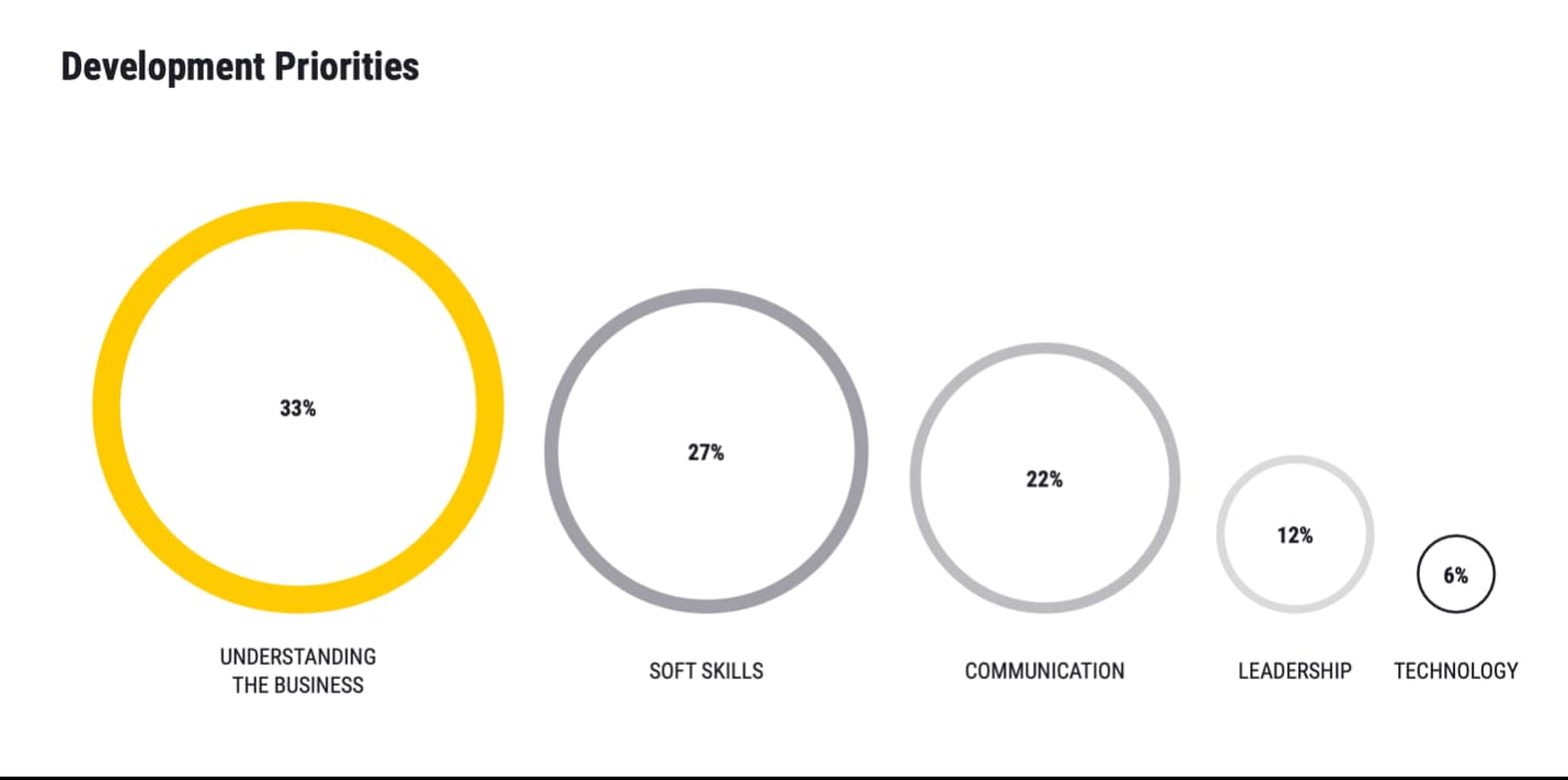 Agile legal teams know how their company’s business works, which is why GCs from our 2022 survey consider it a top priority.