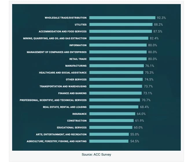 Most general counsels and chief legal officers understand that compliance and regulation matters fall under their purview, as shown by an ACC survey across varying industries.