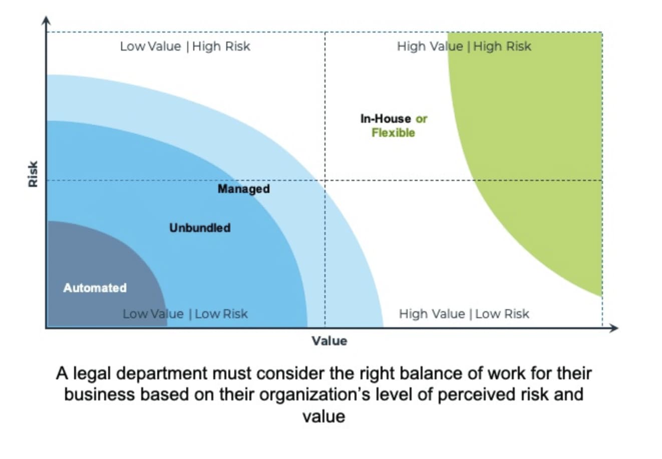 A legal metrics dashboard can help GCs decide on which outside counsel or ALSPs are best for a matter by weighing cost against factors like value and risk.