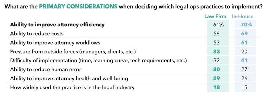 Cost reduction and attorney efficiency are the leading drivers for implementing in-house legal project management practices.