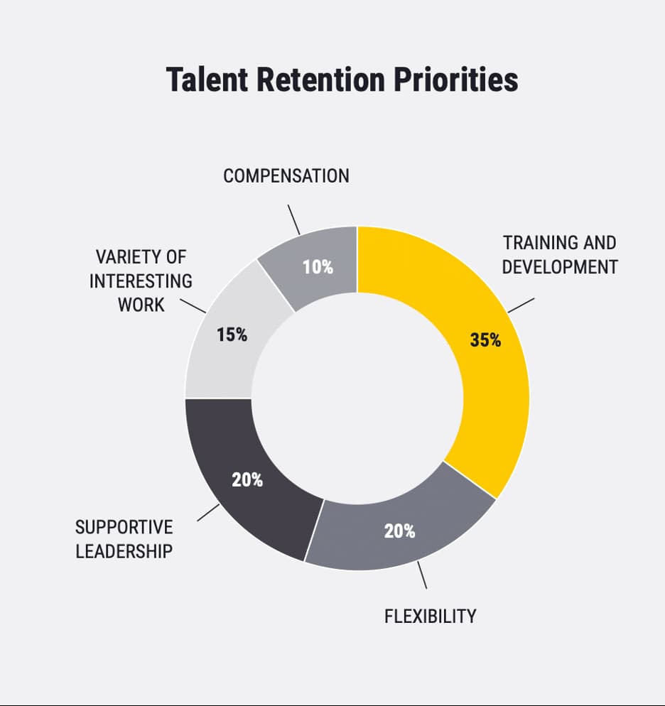The top priorities for legal talent retention among surveyed GCs amidst the Great Resignation.