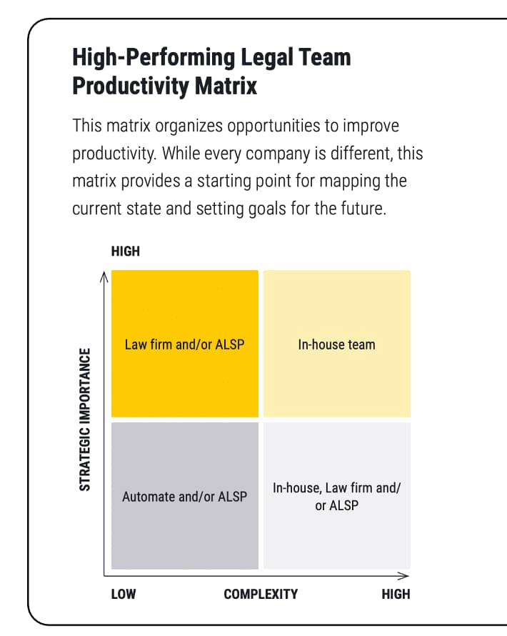 Use the productivity matrix as a guide when delegating corporate legal operations to maximize strategic opportunities.