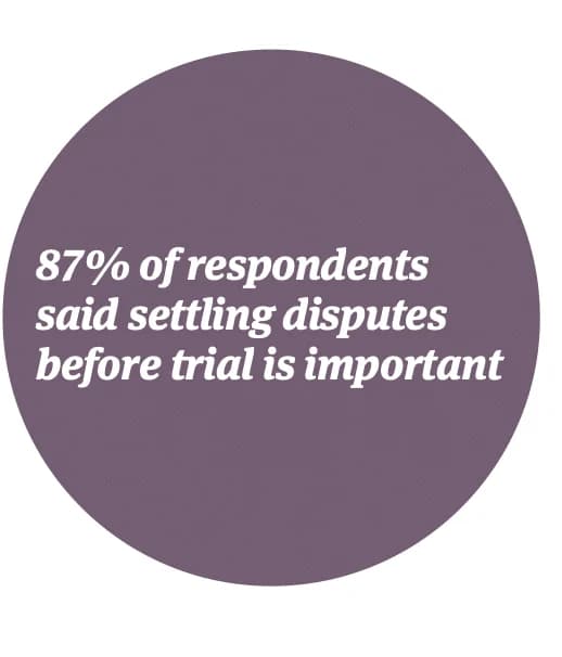 Settling a dispute before trial is a top priority for 87% of corporate counsel and is an important factor when making litigation management choices.