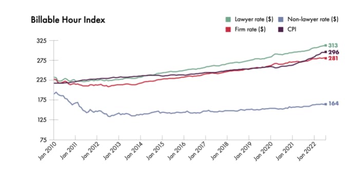 The 2022 Clio Legal Trends Report shows billing rates could rise as they may have not kept pace with inflation over the years, a fact that could impact your legal budgeting in 2023 and beyond.