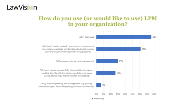 The leading use of legal project management in organizations is as a method of soft support on matters, including process improvement and integration with other units – internal and external.