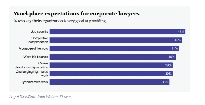 Statistics showing corporate lawyers’ low confidence levels regarding workplace expectations such as work-life balance or competitive compensation.