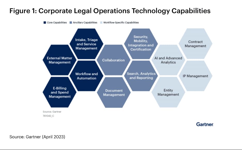 Automation and matter management are two of the core capabilities GCs should prioritize when making investments in technology for their corporate legal operations.