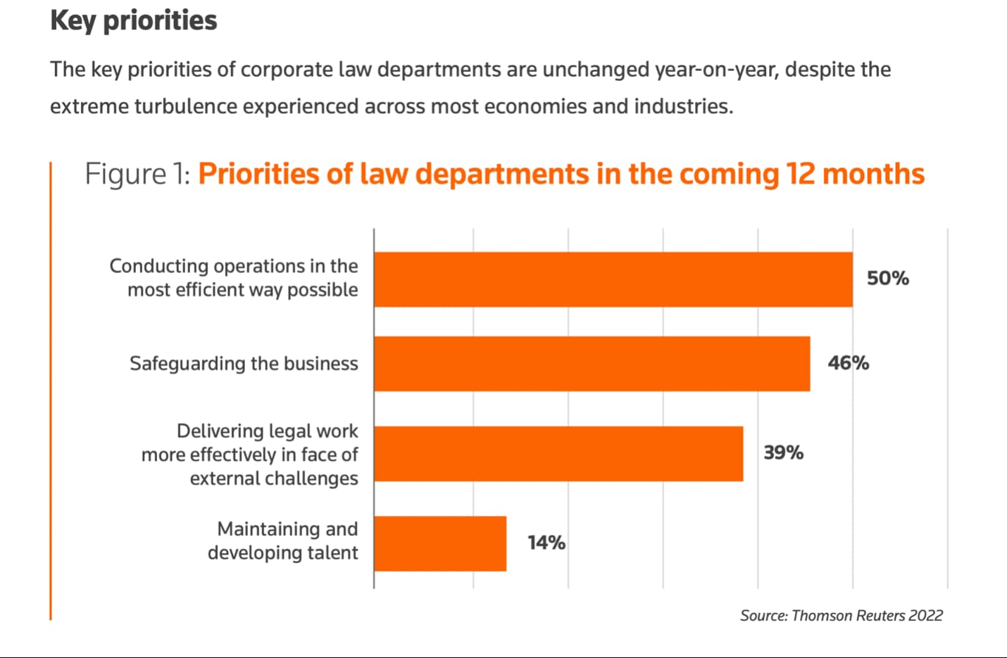 Efficiency of operations is a leading priority for law departments, which is why GCs need a sustainable legal department scaling strategy to limit inefficiencies during growth phases.