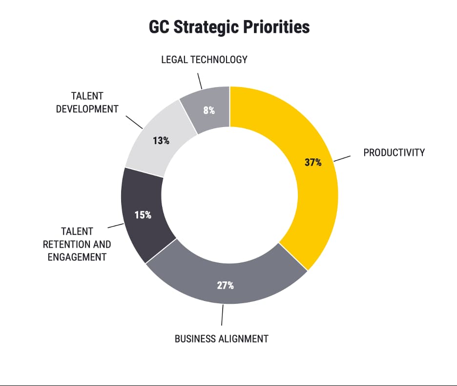 Conscious resourcing of legal operations among in-house teams, ALSPs, and outside counsel will generate improvements in productivity, a primary concern of today’s GC.