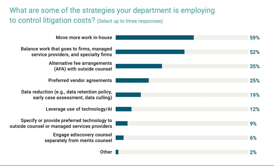 GCs plan to scale their legal department and lower litigation costs by moving as much work in-house as possible.