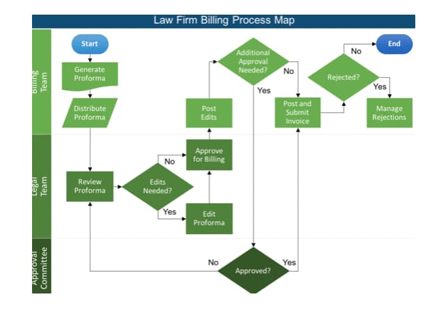 An example of a legal process map for a legal bill.