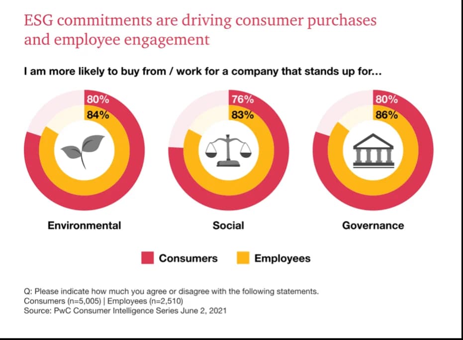ESG is important for maintaining business and attracting top talent. Most agree they are more likely to buy from or work for companies that prioritize it.