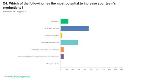 GCs from our annual survey believe better use of technology, such as generative AI, has the greatest potential to improve productivity.