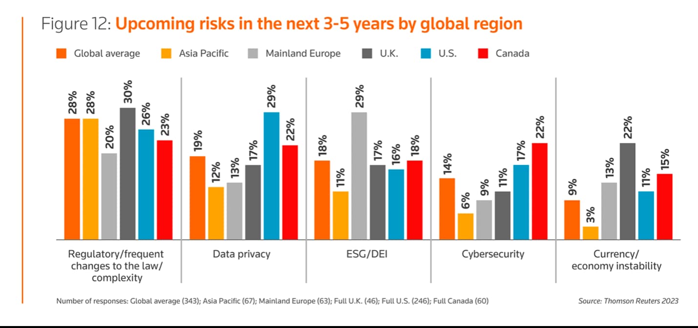 Corporate law departments, especially in mainland Europe and the UK, view ESG as a future risk they must address in their operations.