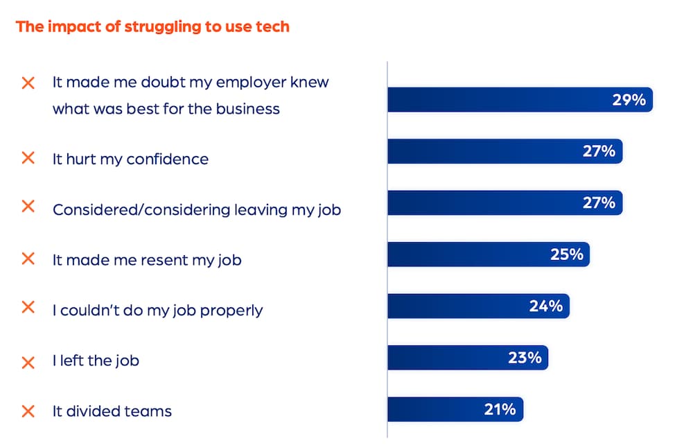 A list of effects inhouse attorneys noticed when legal tech investments failed.