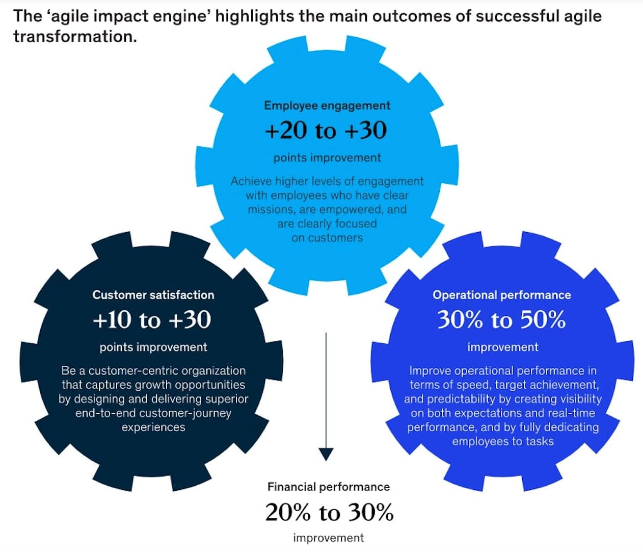 Benefits of an agile business plan
