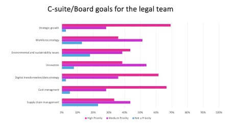 How you build a legal operation team will directly affect C-suite priorities for GCs, which are strategic growth and cost management.