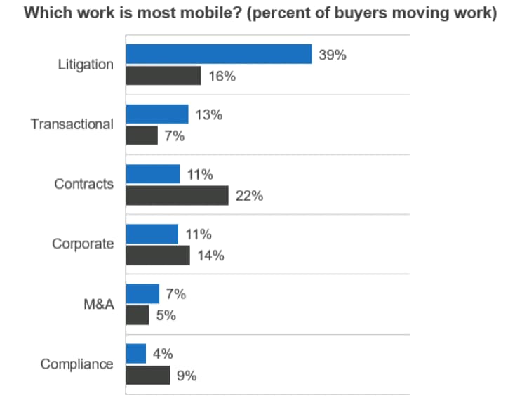 Many GCs view litigation as the type of work strongest for outsourcing, while contracts are better suited to in-house teams.