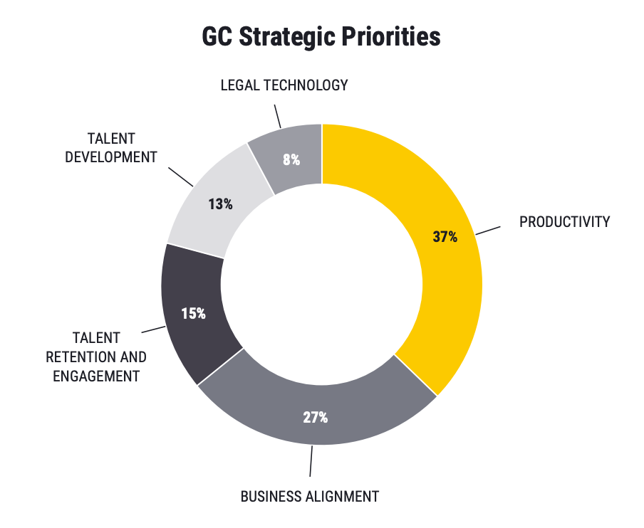 Improving productivity is a top strategic priority