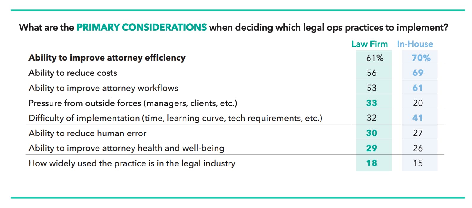 What law firms consider when implementing legal ops