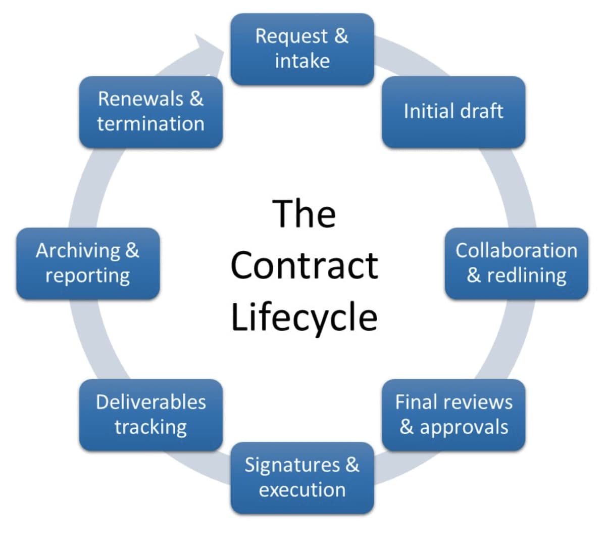 The contract lifecycle