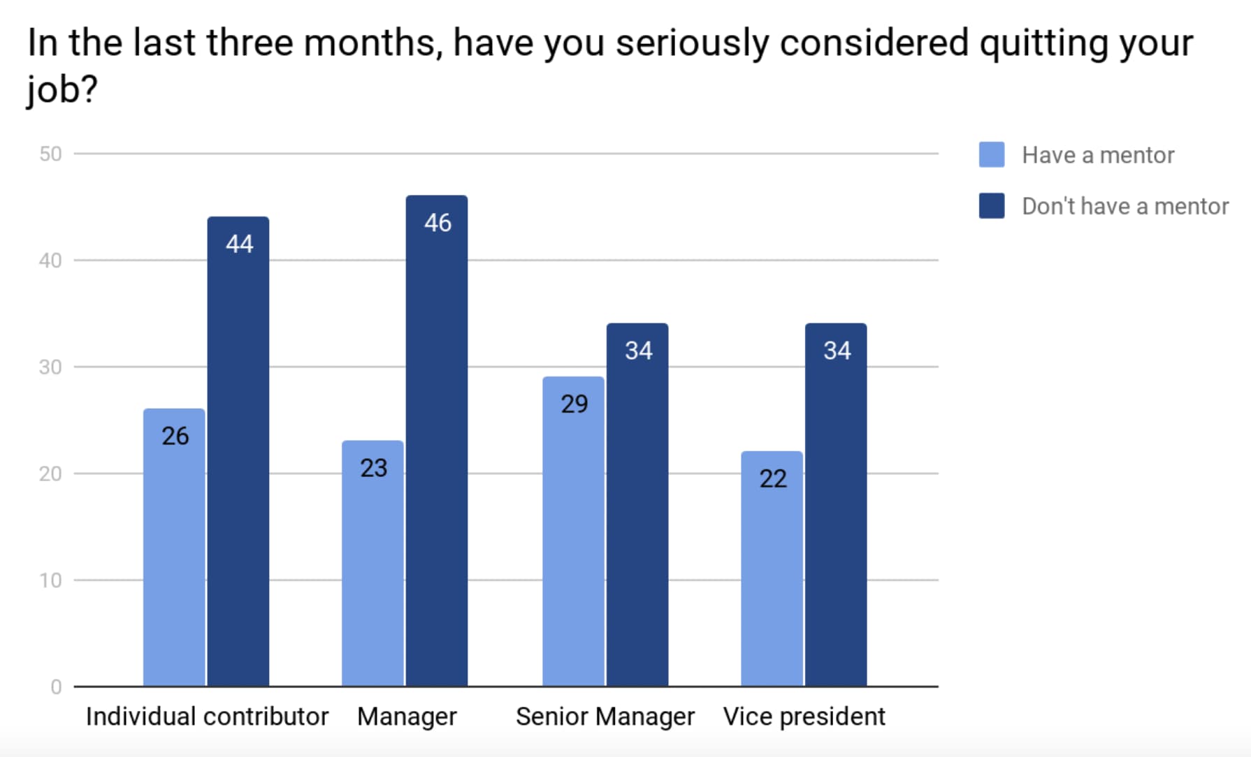 Mentorship increases job satisfaction