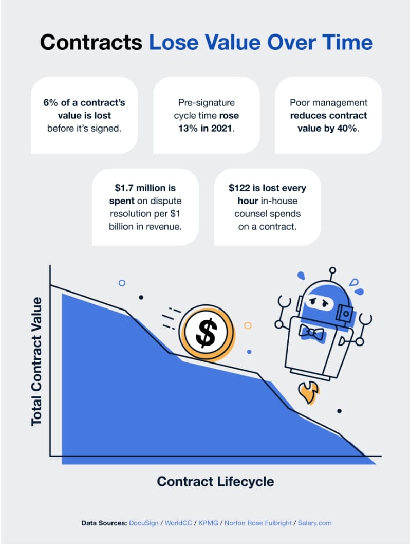 Contracts lose value over time