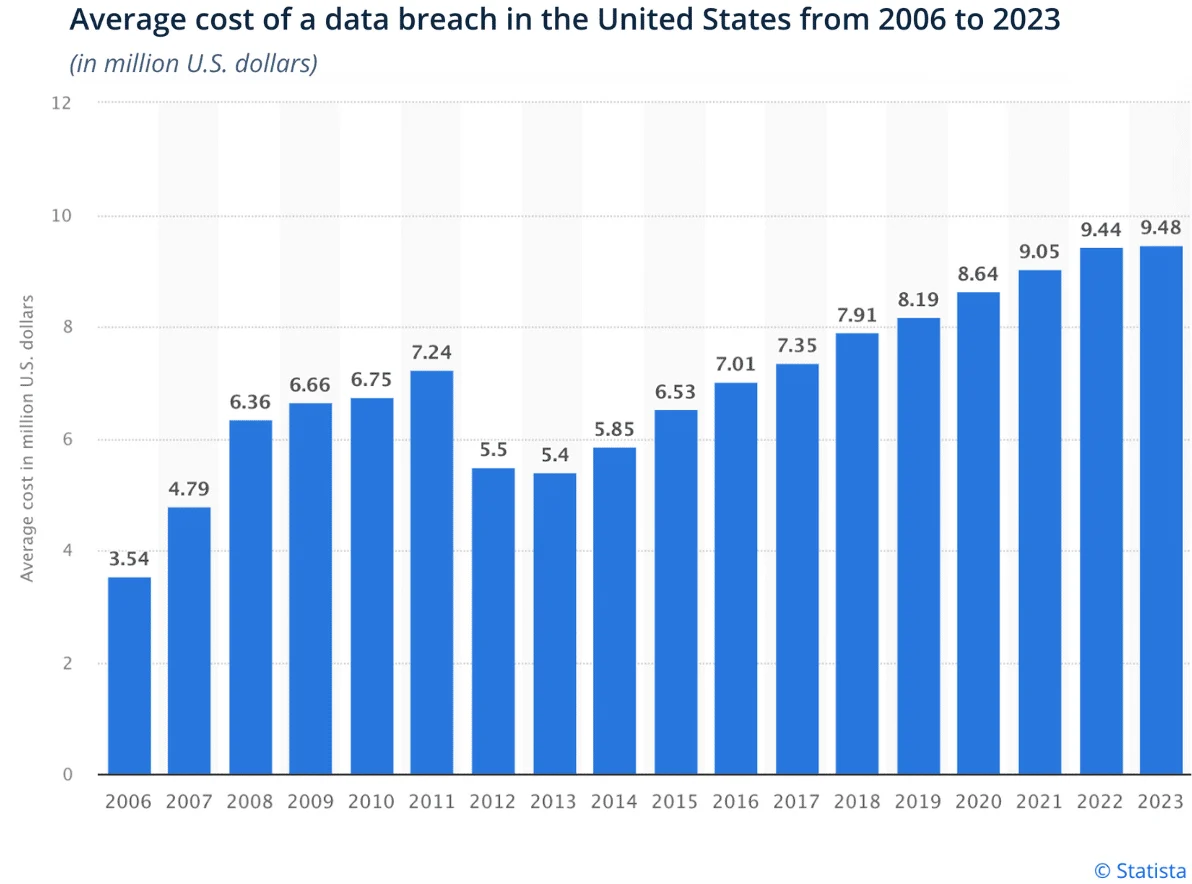 Average cost of a data breach