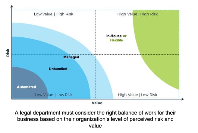 Cost is just one metric that makes up effective legal spend management. Legal departments must also consider value and risk.