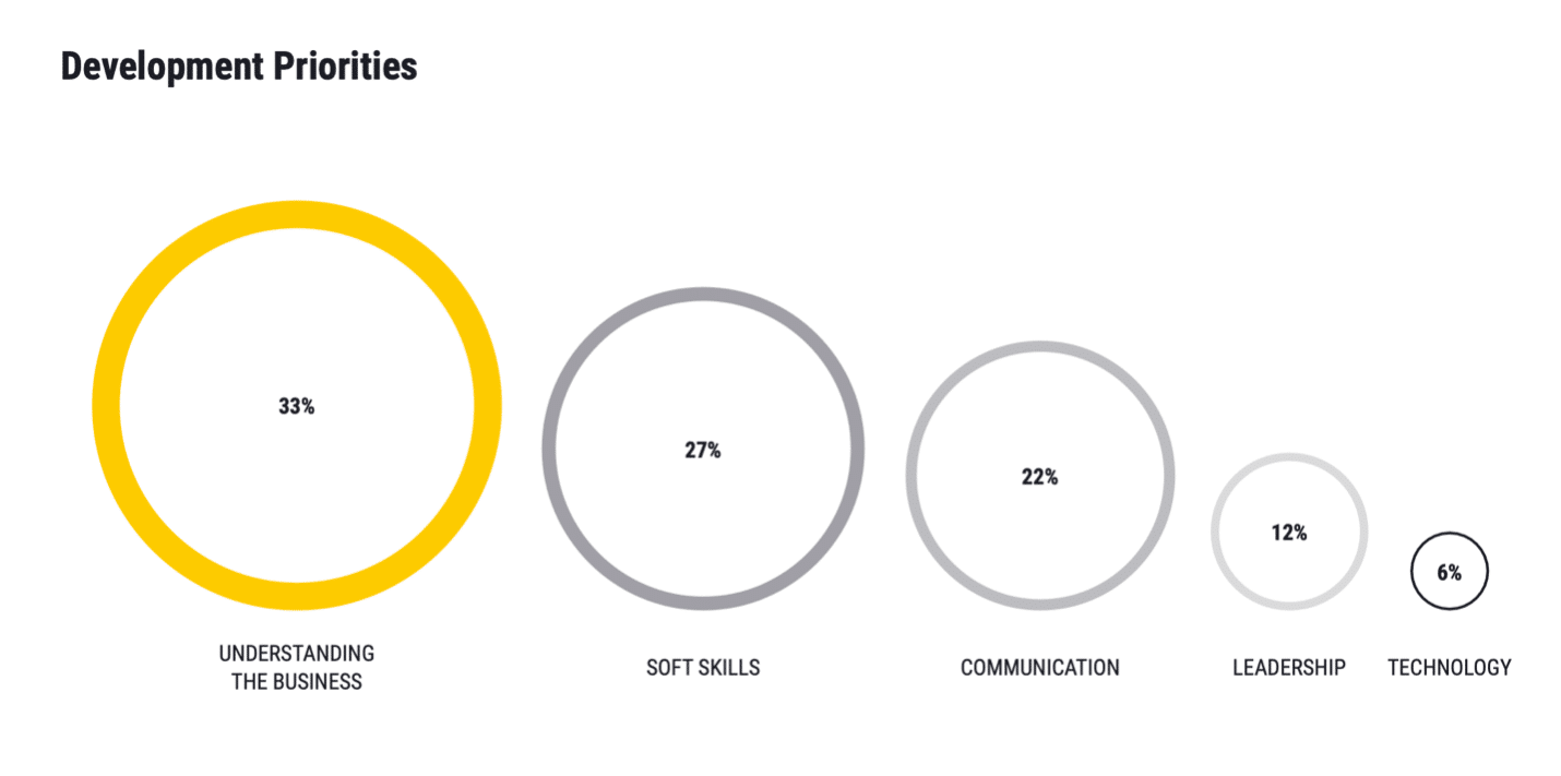Agile legal teams know how their company’s business works, which is why GCs from our 2022 survey consider it a top priority.