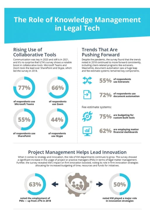 An increasing number of GCs and legal departments are using collaborative tools and other legal technology to improve their knowledge management and avoid the risk of loss.
