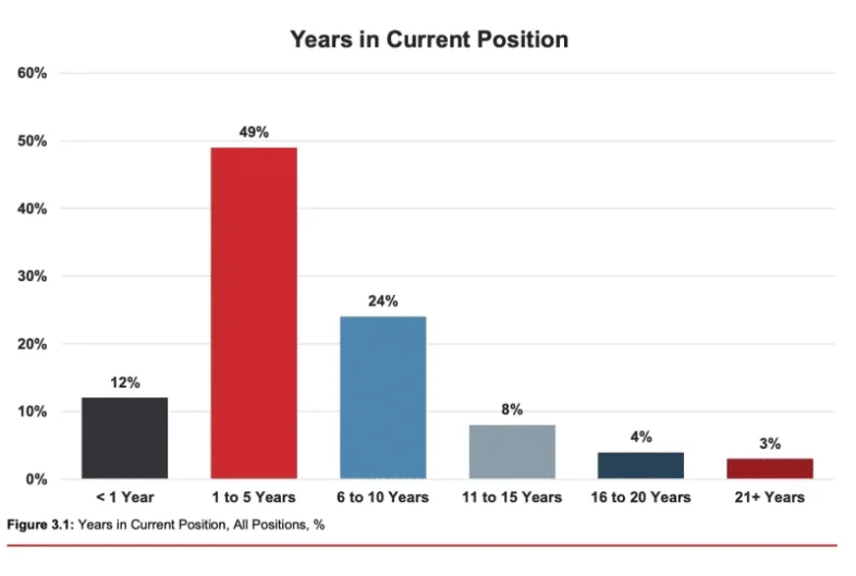 A 2022 report shows that most GCs have only been in their position for 1 to 5 years, speaking to the frequency of turnover and retention issues.