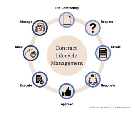 Digital contract management can improve each stage of the contract lifecycle, including its subparts.