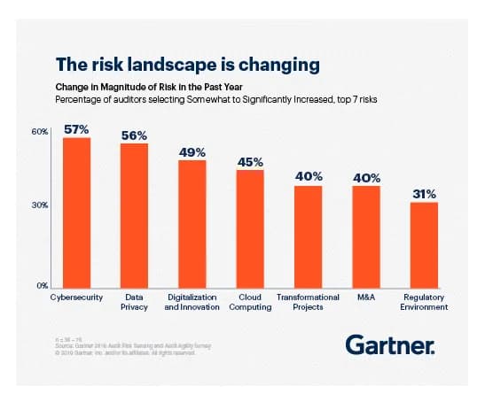 Cybersecurity and data privacy were the top responses from legal compliance and regulation executives when asked which areas saw significant increases in risk.