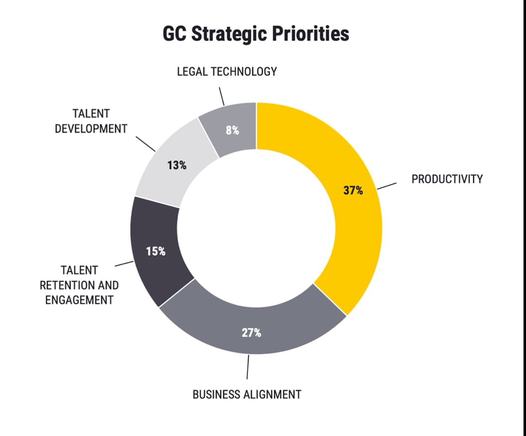 Productivity is the top strategic priority for GCs who participated in our survey. Legal KPIs on your success rates and outcomes of legal operations are a strong measure of productivity.