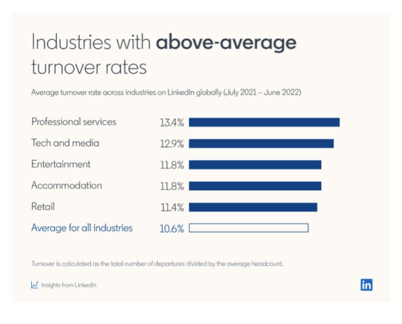Professional services, like corporate legal departments, have above-average turnover rates, which is why legal KPIs on retention rates are important for forecasting demand.