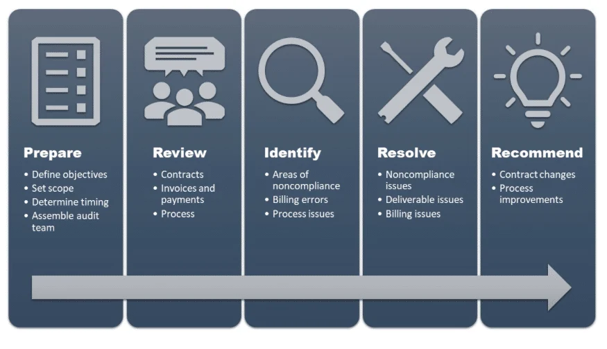The steps of a successful audit and review system for vendor compliance.