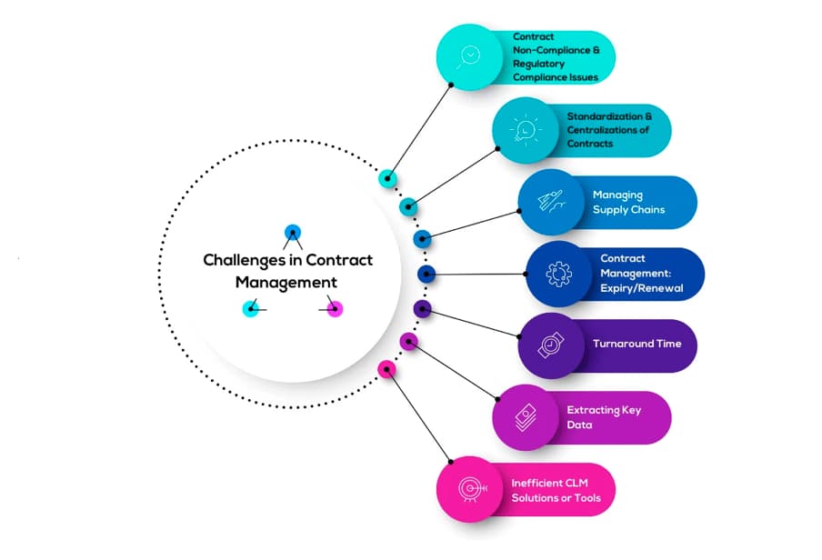 A list of some main challenges in contract management often at the heart of common mistakes.