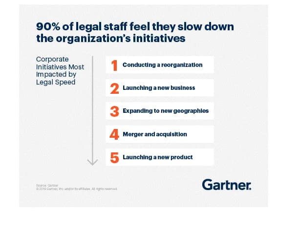 ALSPs – through CMS and other tools – help legal departments become faster in major corporate initiatives like reorganizations, M&A, or other expansions.