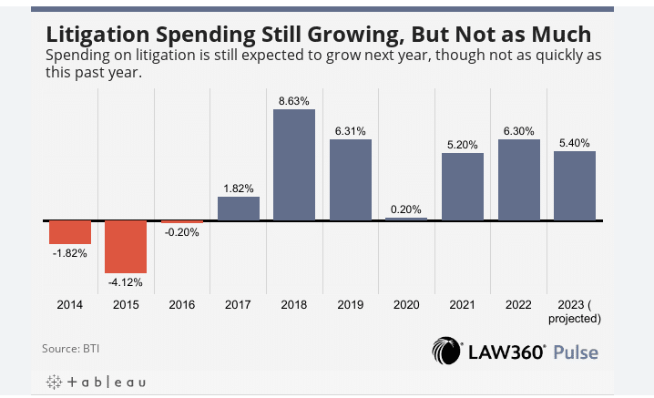 A litigation trend to watch in 2023 is where GCs will allocate the projected growth in legal spending.