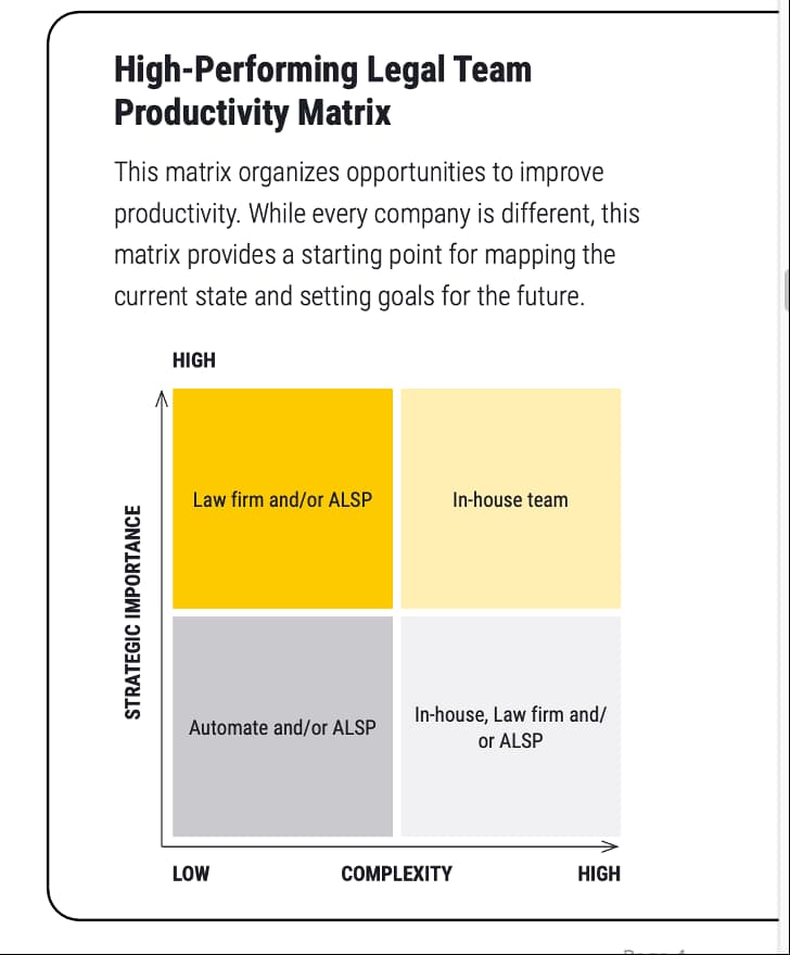 Assign strategic importance to legal processes to maximize productivity from your legal budget’s personnel costs.