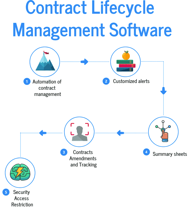 Features to look for during CLM implementation include automation of search and review needs, summary sheets, and customized alerts.