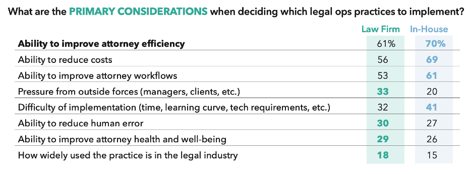 Cost reduction and attorney efficiency are the leading drivers for implementing in-house legal project management practices.