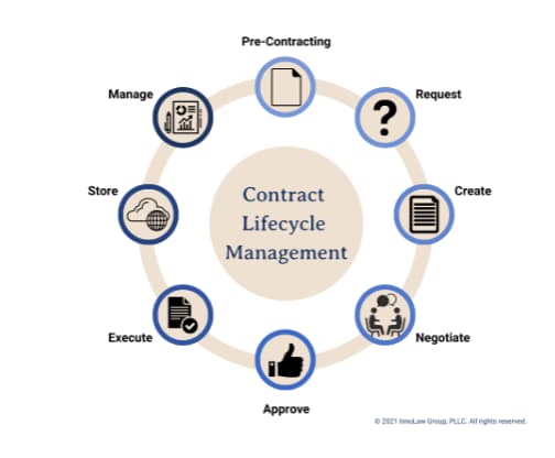 Contract data models facilitate all phases of the CLM, including the creation of agreements and their management.