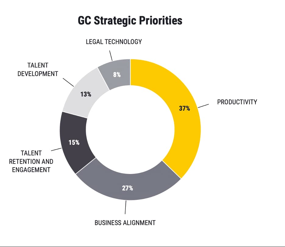 CLM implementation impacts all the reported strategic priorities from Morae’s 2022 General Counsel Survey.