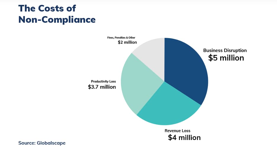 Alt text: Contract data analysis can help save on costs from noncompliance, such as the nearly $15 million a financial firm incurs per violation based on SEC findings.