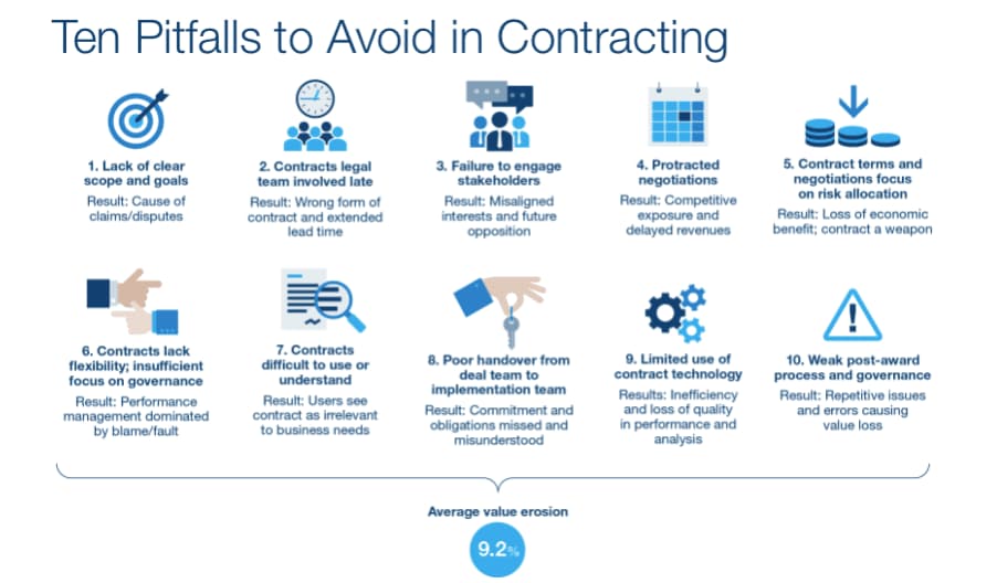https://www.worldcc.com/Resources/Content-Hub/View/ArticleId/3972/Ten-Pitfalls-to-Avoid-in-Contracting