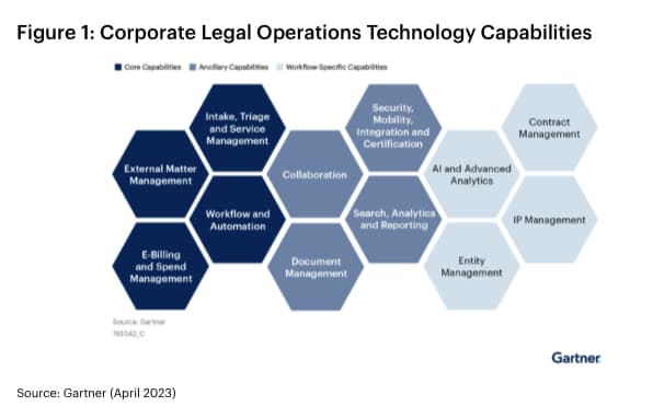 Legal operation consulting requires a discussion of ways to automate core functions, like matter intake, using available technology.