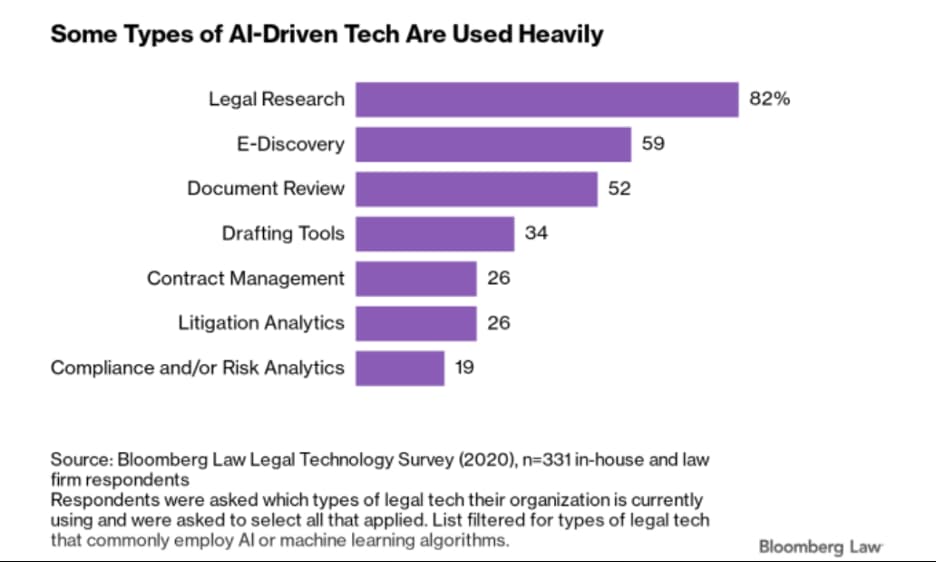 Legal research is the most widely recognized use case for artificial intelligence in legal analytics.