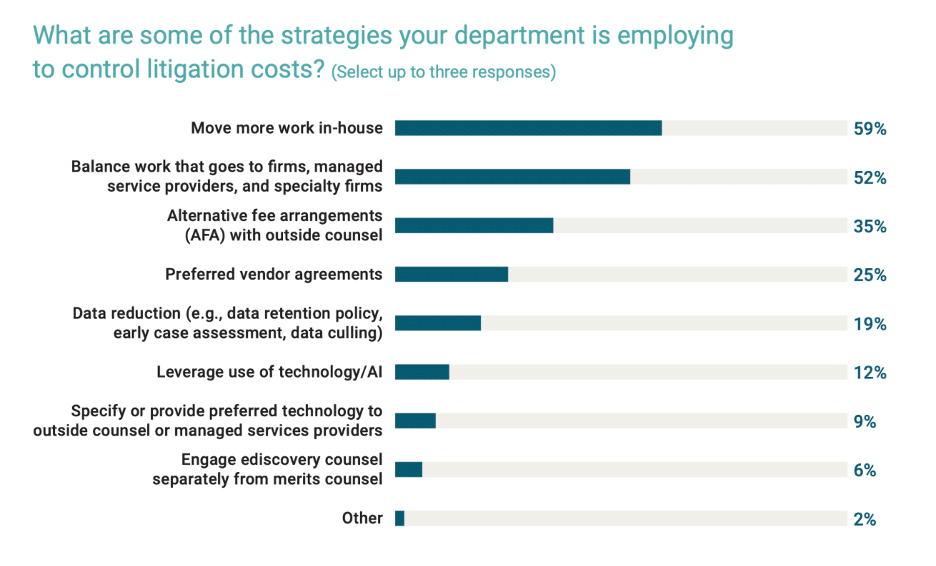GCs plan to scale their legal department and lower litigation costs by moving as much work in-house as possible.